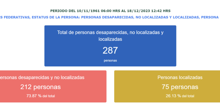 Personas migrantes, la deuda constante de búsqueda en México
